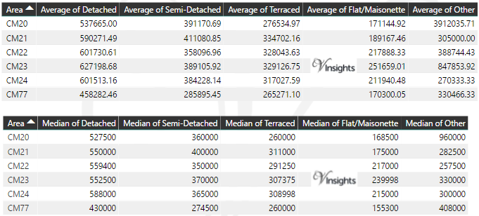 CM Property Market - Average & Median Sales Price By Postcode